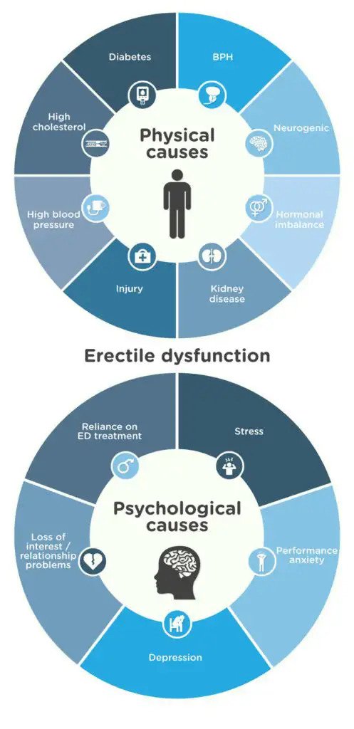 ERECTILE DYSFUNCTION dotstemcell